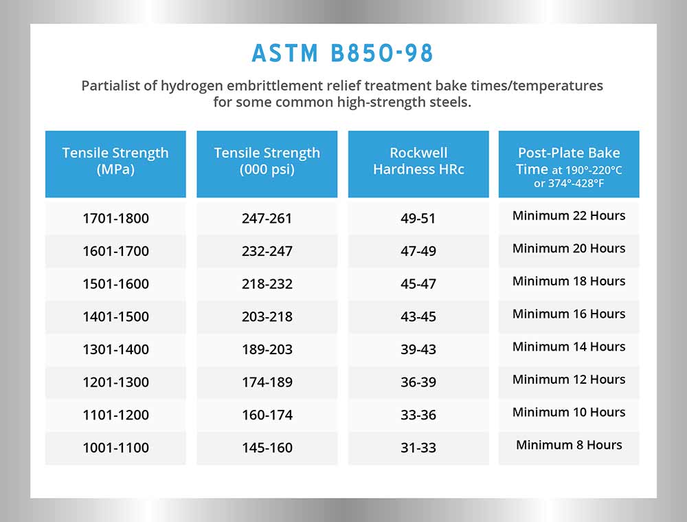 Metal Plating Chart